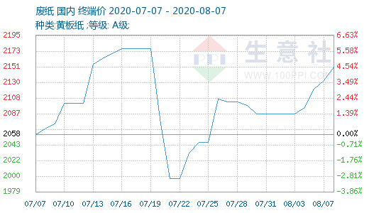 今日废纸价格行情，智能废纸检测仪引领科技新生活变革